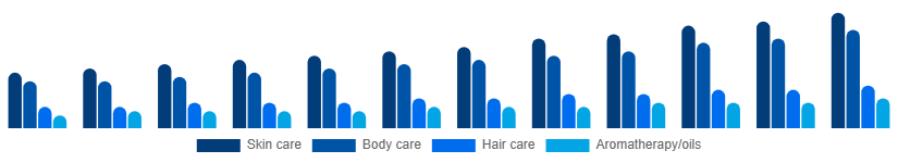 Colombia Spa Products Market Product 2025-2033