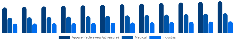 Colombia Spandex Market Application 2025-2033