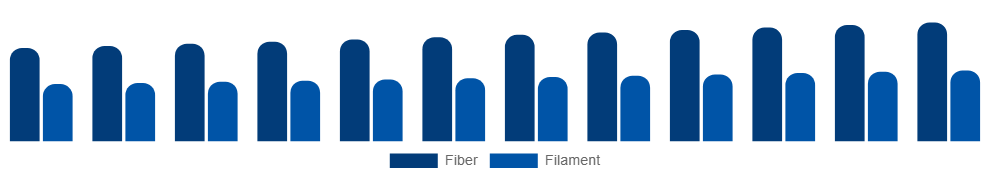 Colombia Spandex Market Form 2025-2033