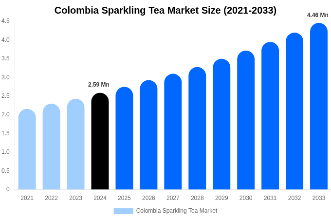 Colombia Sparkling Tea Market Size, Share & Growth Analysis By [2033]