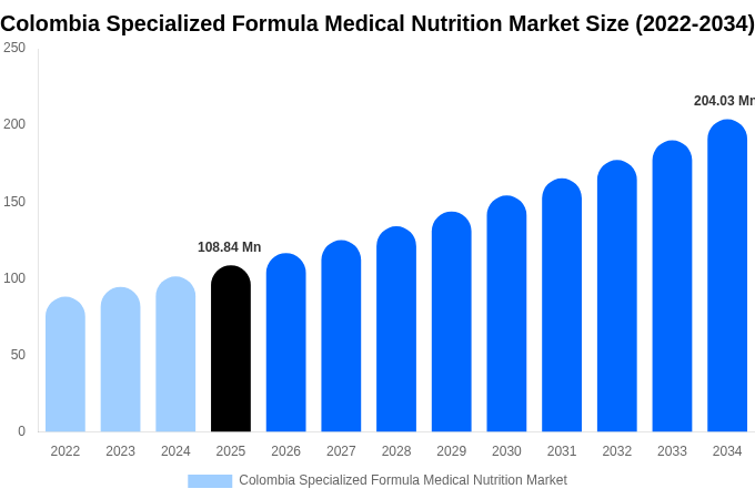 Colombia Specialized Formula Medical Nutrition Market Size & Share Report By 2034