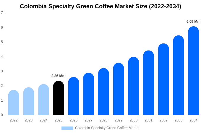 Colombia Specialty Green Coffee Market Size, Trends & Forecast Analysis (2026-2034)