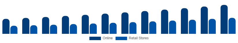 Colombia Sports Bra Market Distribution 2025-2033