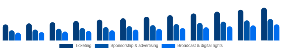 Colombia Sports Events Market Revenue stream 2025-2033