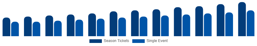 Colombia Sports Events Tickets Market Customer Segment 2025-2033