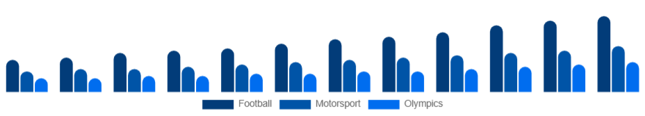 Colombia Sports Sponsorship Market Sport 2025-2033