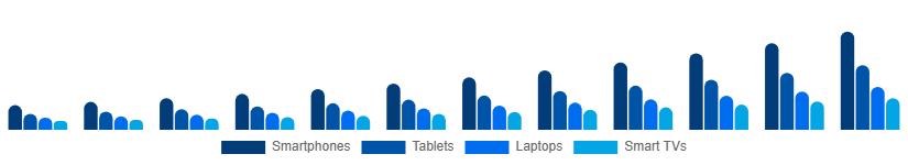 Colombia Sports Streaming Platform Market Device 2025-2033