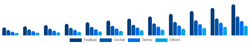 Colombia Sports Streaming Platform Market Sport Type 2025-2033