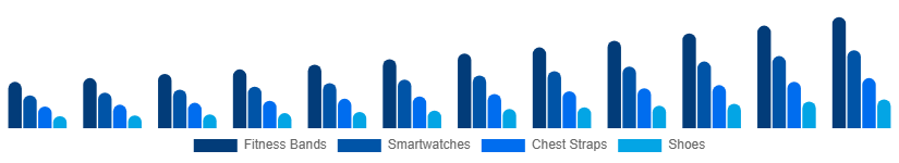 Colombia Sports Wearables Market Product 2025-2033