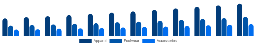 Colombia Sportswear Market Product 2025-2033