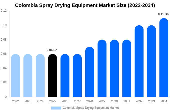 Colombia Spray Drying Equipment Market Size Report By 2034