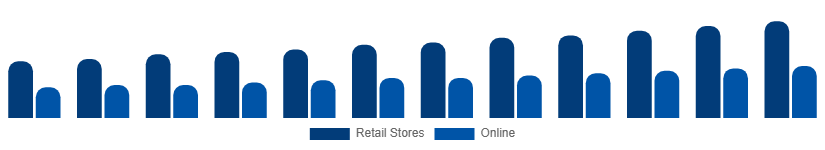 Colombia Stationery Products Market Distribution 2025-2033