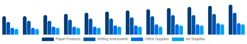 Colombia Stationery Products Market Product 2025-2033