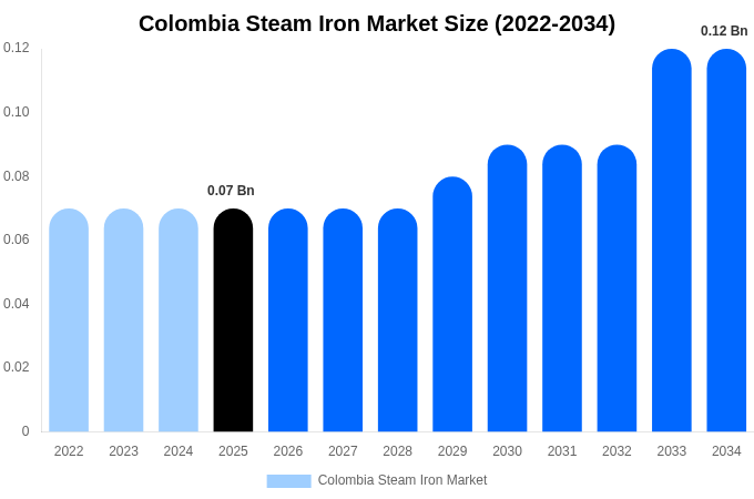 コロンビア スチームアイロン市場 市場規模・シェア・トレンドレポート 2034年まで
