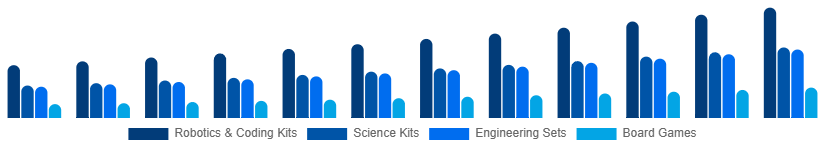 Colombia STEM Toys Market Type 2025-2033
