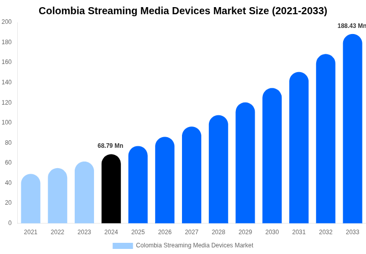 Colombia Streaming Media Devices Market Size, Trends & Forecast Analysis (2025-2033)