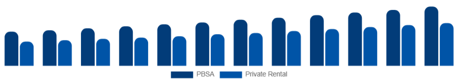 Colombia Student Accommodation Market Property Type 2025-2033