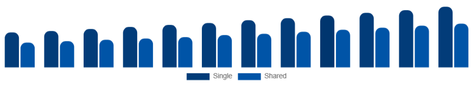 Colombia Student Accommodation Market Room Type 2025-2033