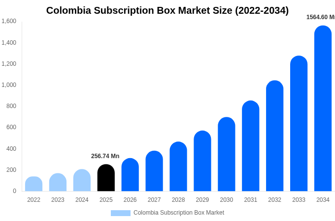 Colombia Subscription Box Market Size, Share & Growth Report By [2034]