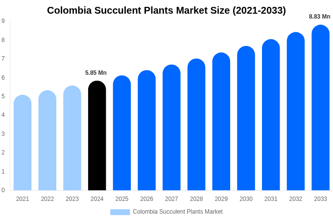 Colombia Succulent Plants Market Size & Share Report By 2033