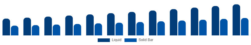 Colombia Sulfate-Free Shampoo Market Formulation 2025-2033