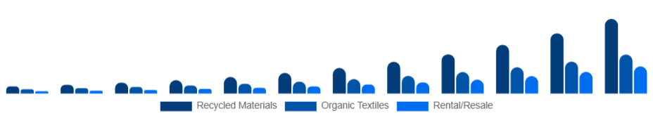 Colombia Sustainable Fashion Market Product 2025-2033