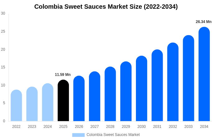 Colombia Sweet Sauces Market Size Report By 2034