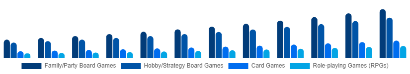 Colombia Tabletop Games Market Game Type 2025-2033