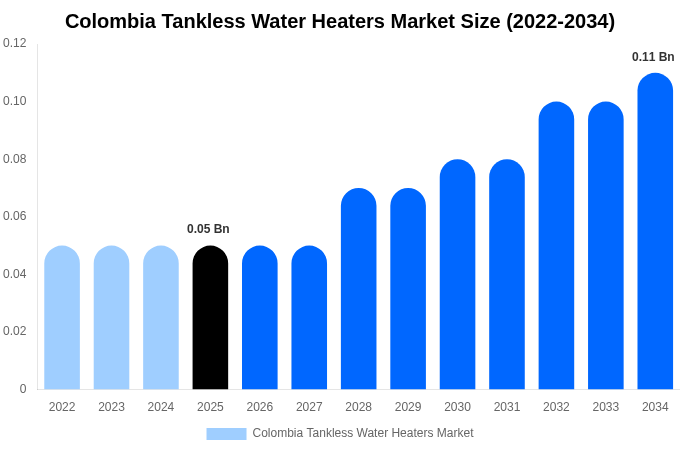コロンビア 瞬間式給湯器市場 市場規模レポート 2034年まで