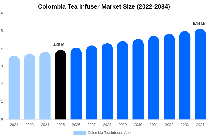 Colombia Tea Infuser Market Size, Share & Growth Report By [2034]