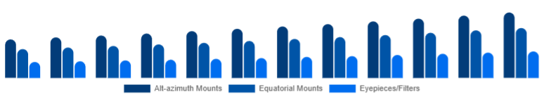 Colombia Telescope Market Mount & Accessories 2025-2033