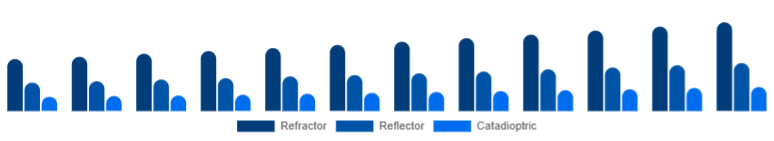 Colombia Telescope Market Optical Design 2025-2033