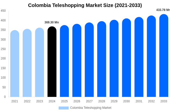 Colombia Teleshopping Market Size & Share Report By 2033