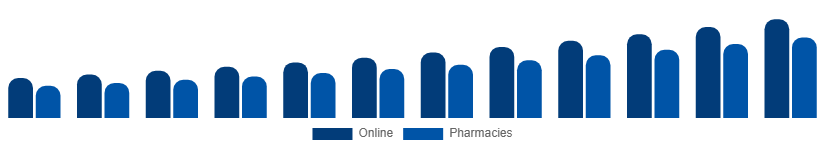 Colombia Testosterone Booster Supplements Market Distribution 2025-2033