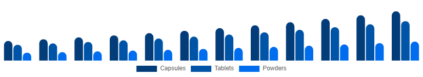 Colombia Testosterone Booster Supplements Market Product Form 2025-2033
