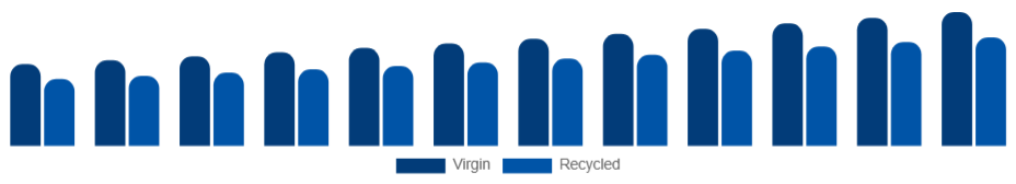 Colombia Tissue Paper Market Material 2025-2033