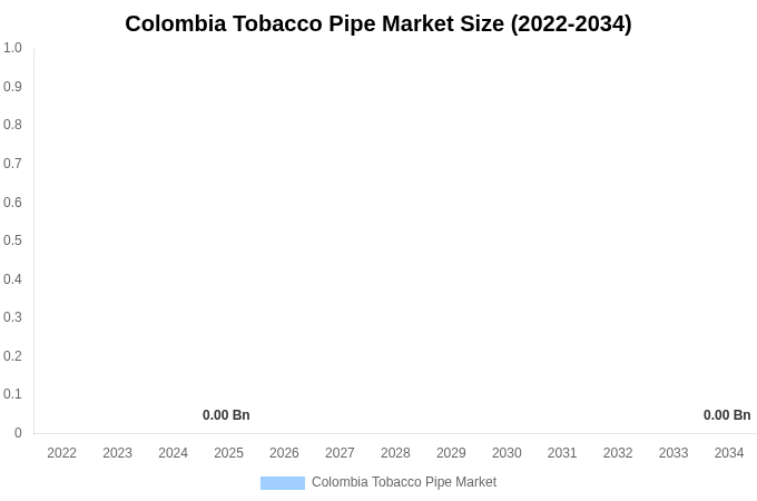 Colombia Tobacco Pipe Market Size, Trends & Forecast Analysis (2026-2034)