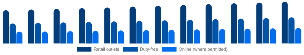 Colombia Tobacco Products Market Channel 2025-2033
