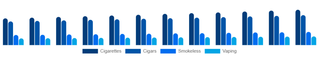Colombia Tobacco Products Market Product 2025-2033