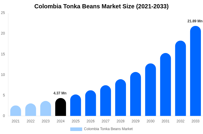 Colombia Tonka Beans Market Size Report By 2033
