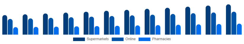 Colombia Toothpaste Market Distribution 2025-2033