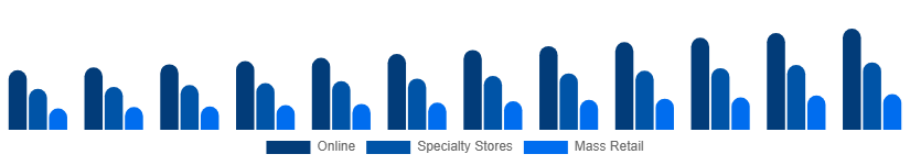 Colombia Toys and Games Market Distribution Channel 2025-2033