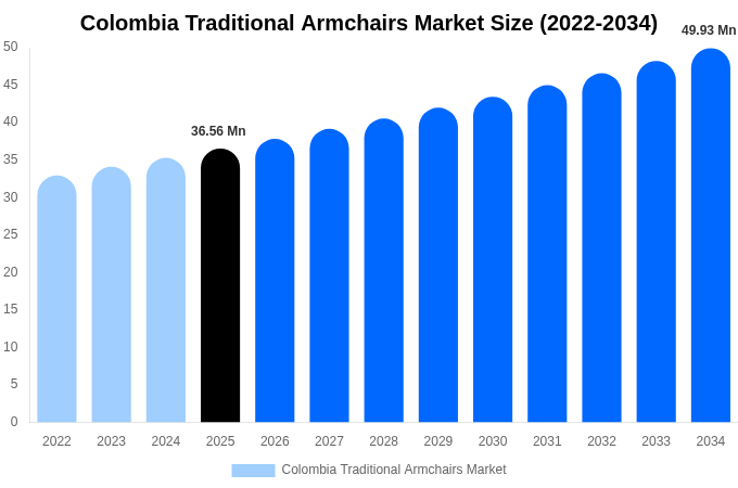 Colombia Traditional Armchairs Market Size & Share Report By 2034