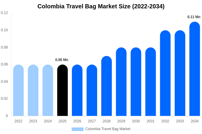 Colombia Travel Bag Market Size Report By 2034