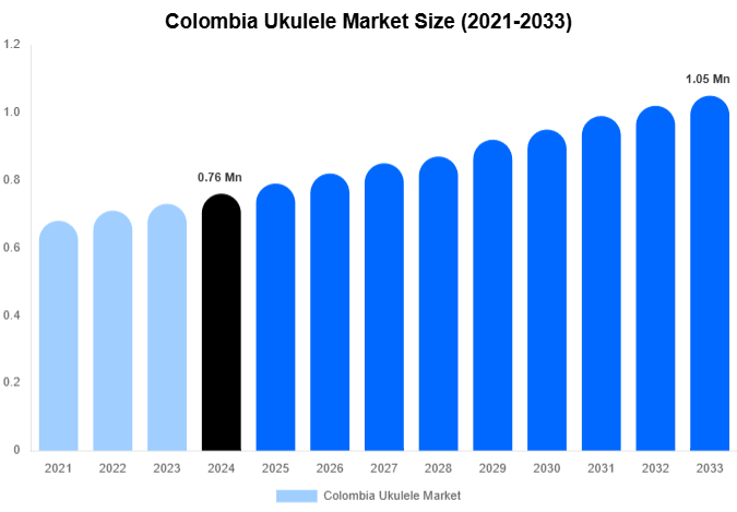 Colombia Ukulele Market Size Report By 2033
