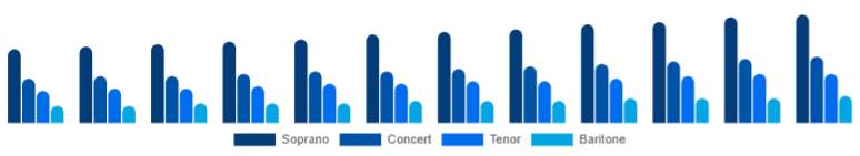 Colombia Ukulele Market Product Type 2025-2033