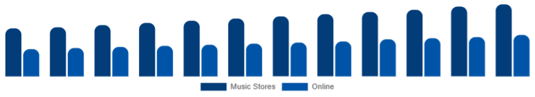 Colombia Ukulele Market Sales Channel 2025-2033