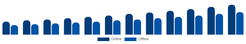 Colombia Vacation Rental Market Booking Mode 2025-2033