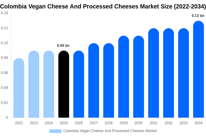 コロンビア ヴィーガンチーズおよびプロセスチーズ市場 市場規模・トレンド・予測分析 (2026年-2034年)