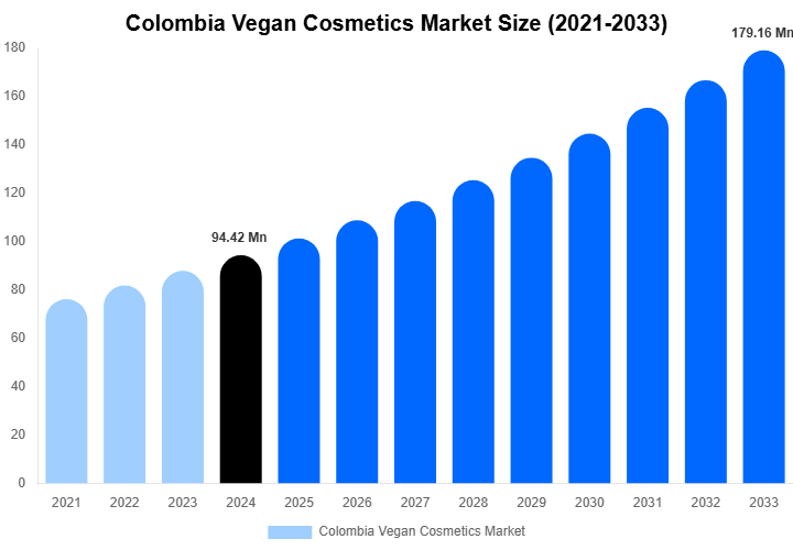 Colombia Vegan Cosmetics Market Size Report By 2033